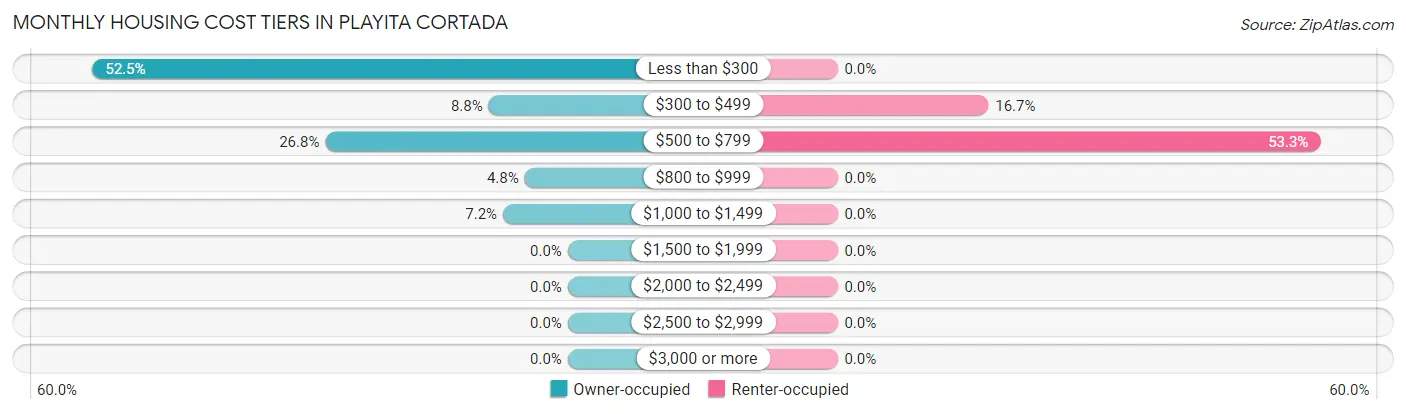 Monthly Housing Cost Tiers in Playita Cortada