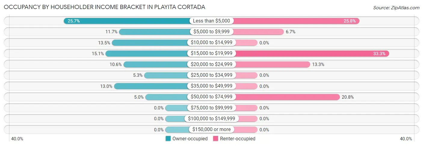 Occupancy by Householder Income Bracket in Playita Cortada
