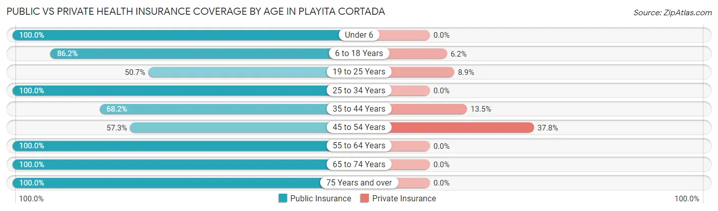 Public vs Private Health Insurance Coverage by Age in Playita Cortada