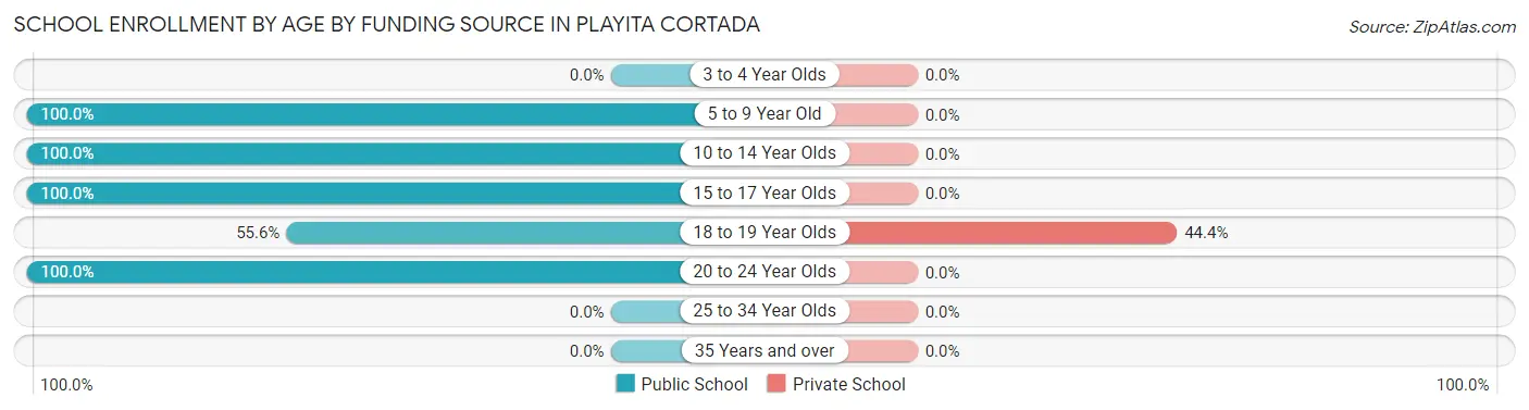 School Enrollment by Age by Funding Source in Playita Cortada