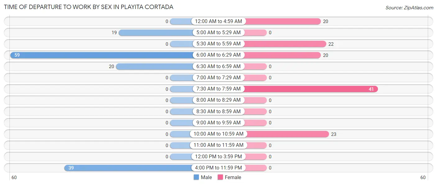 Time of Departure to Work by Sex in Playita Cortada