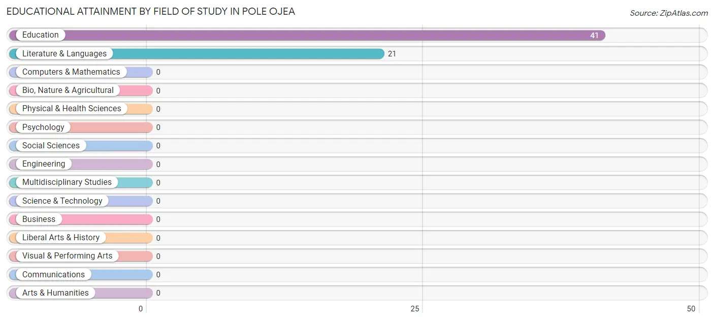 Educational Attainment by Field of Study in Pole Ojea