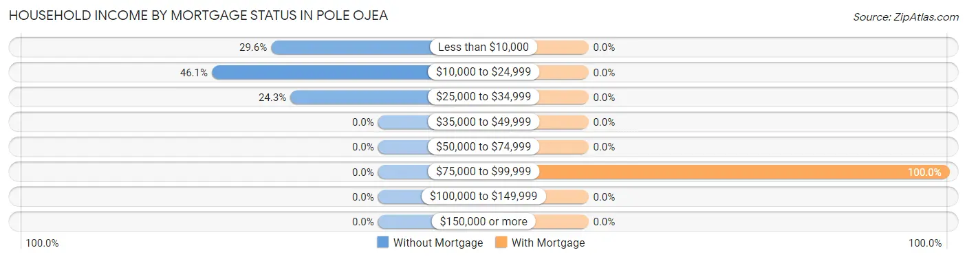 Household Income by Mortgage Status in Pole Ojea