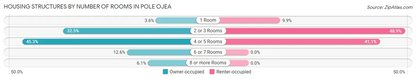 Housing Structures by Number of Rooms in Pole Ojea