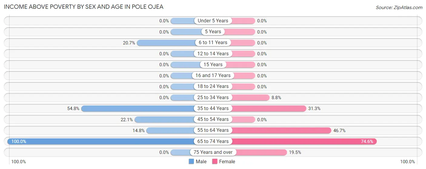Income Above Poverty by Sex and Age in Pole Ojea