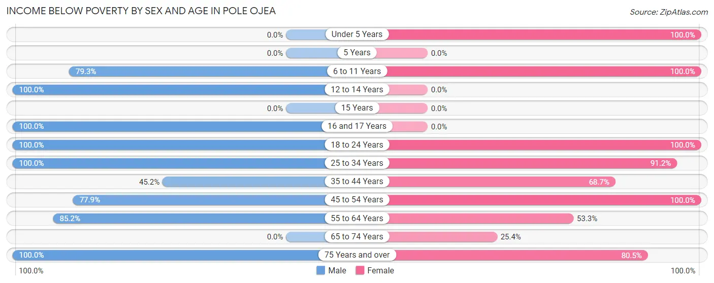 Income Below Poverty by Sex and Age in Pole Ojea