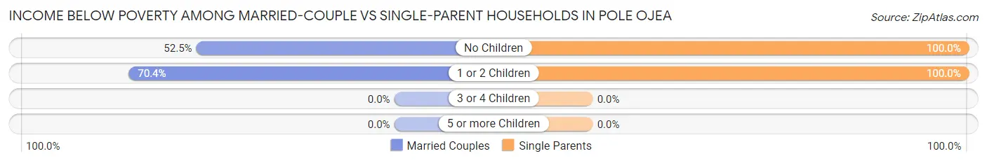Income Below Poverty Among Married-Couple vs Single-Parent Households in Pole Ojea