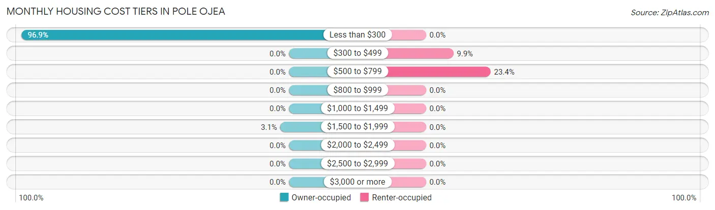 Monthly Housing Cost Tiers in Pole Ojea