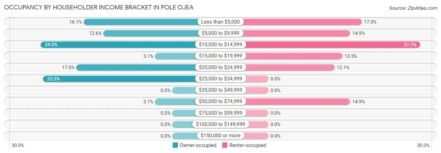 Occupancy by Householder Income Bracket in Pole Ojea