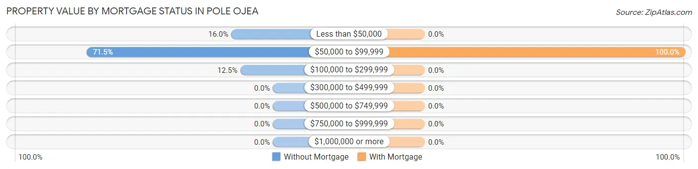 Property Value by Mortgage Status in Pole Ojea