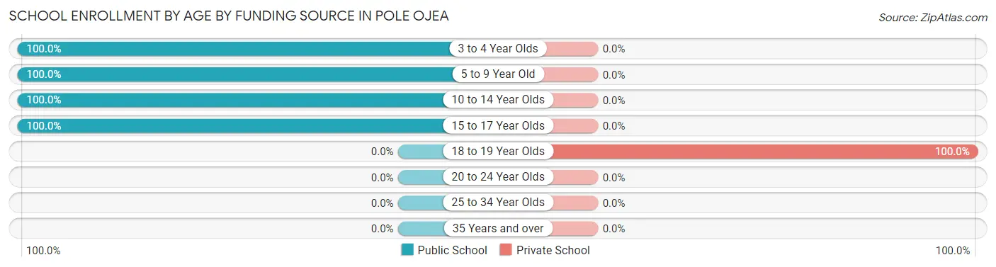School Enrollment by Age by Funding Source in Pole Ojea