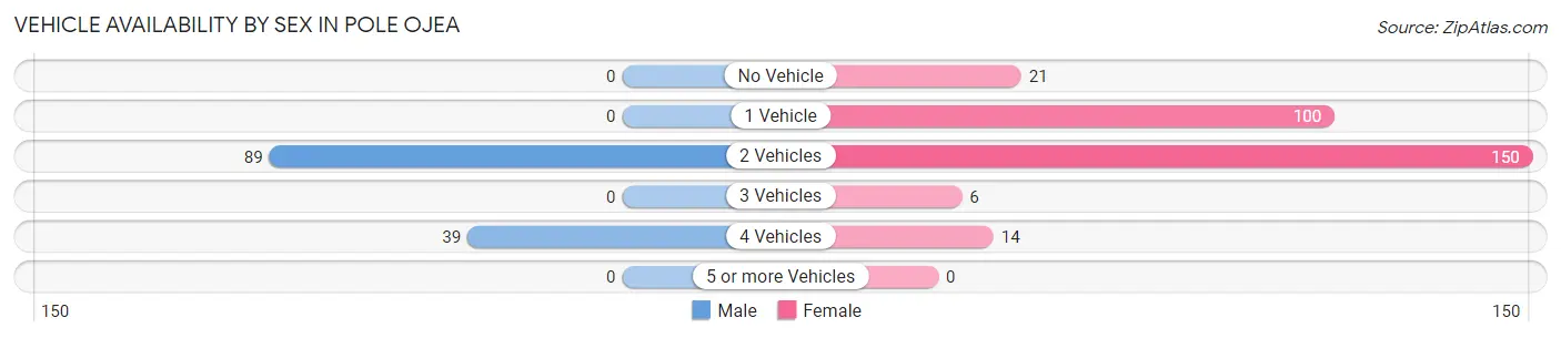Vehicle Availability by Sex in Pole Ojea