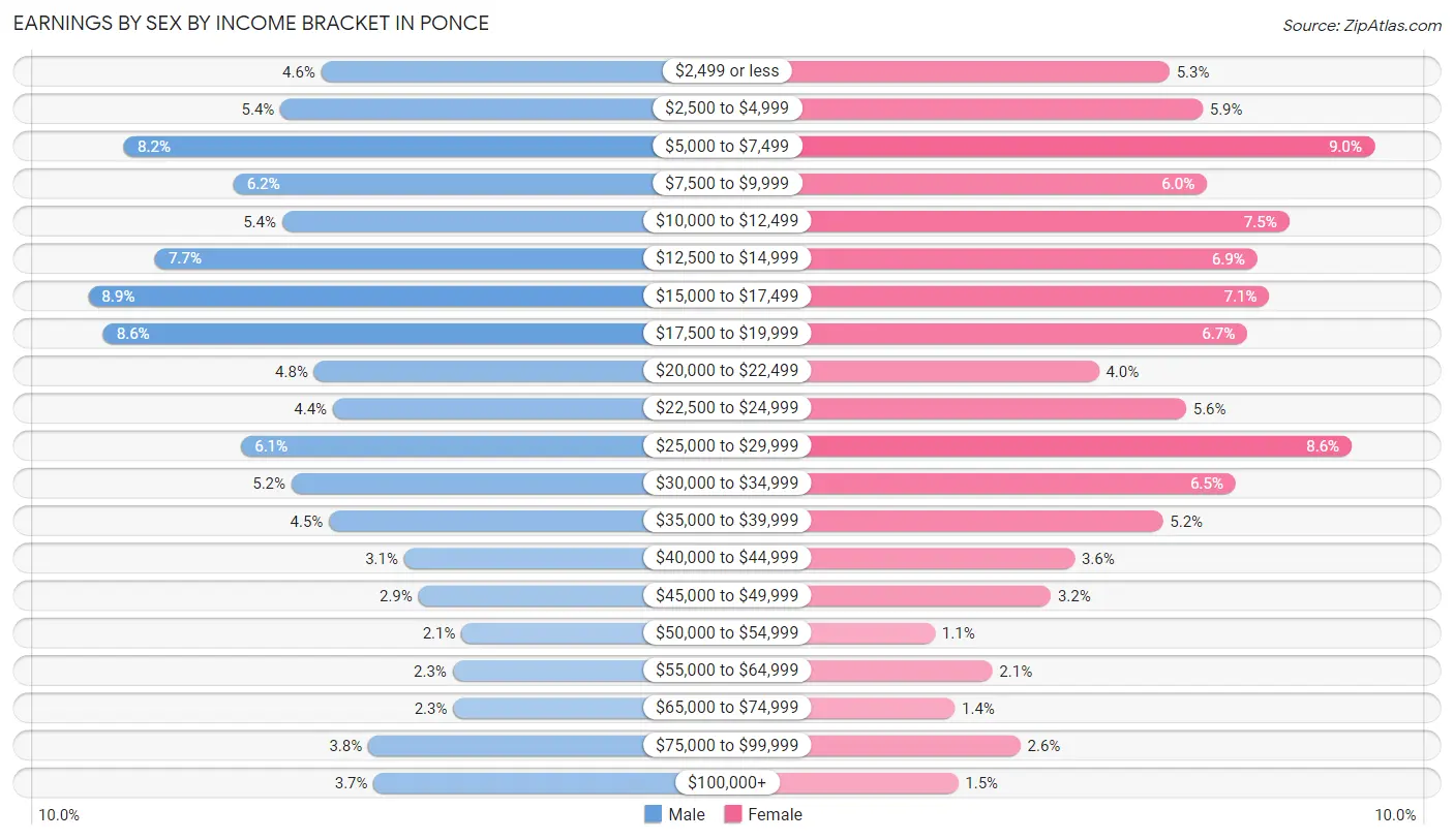 Earnings by Sex by Income Bracket in Ponce