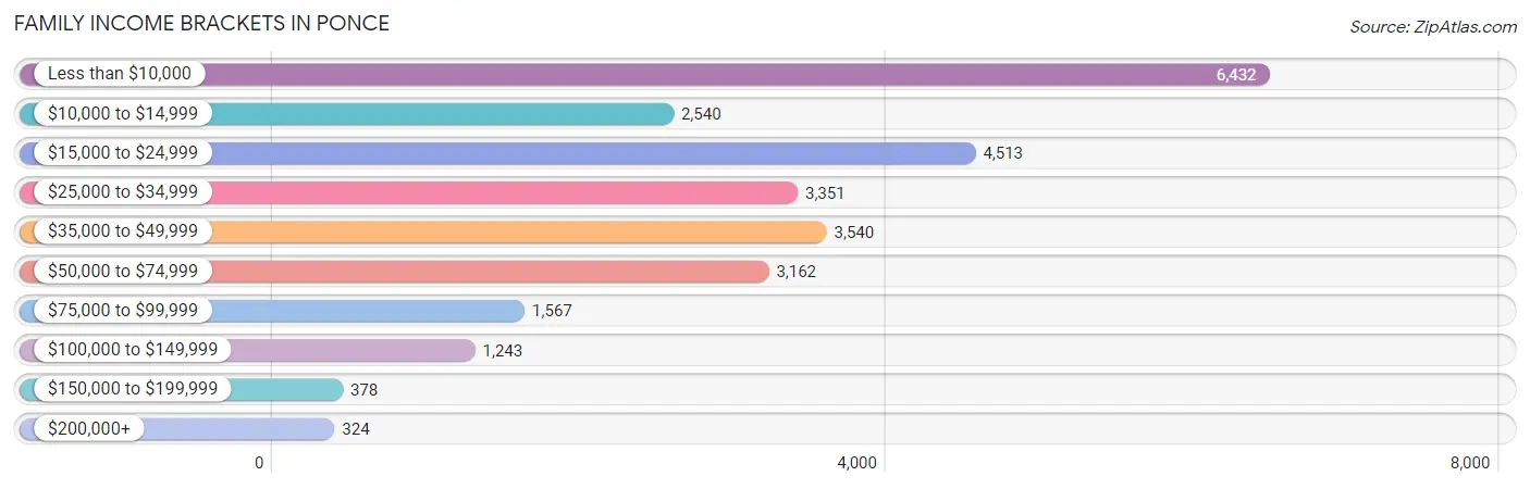 Family Income Brackets in Ponce