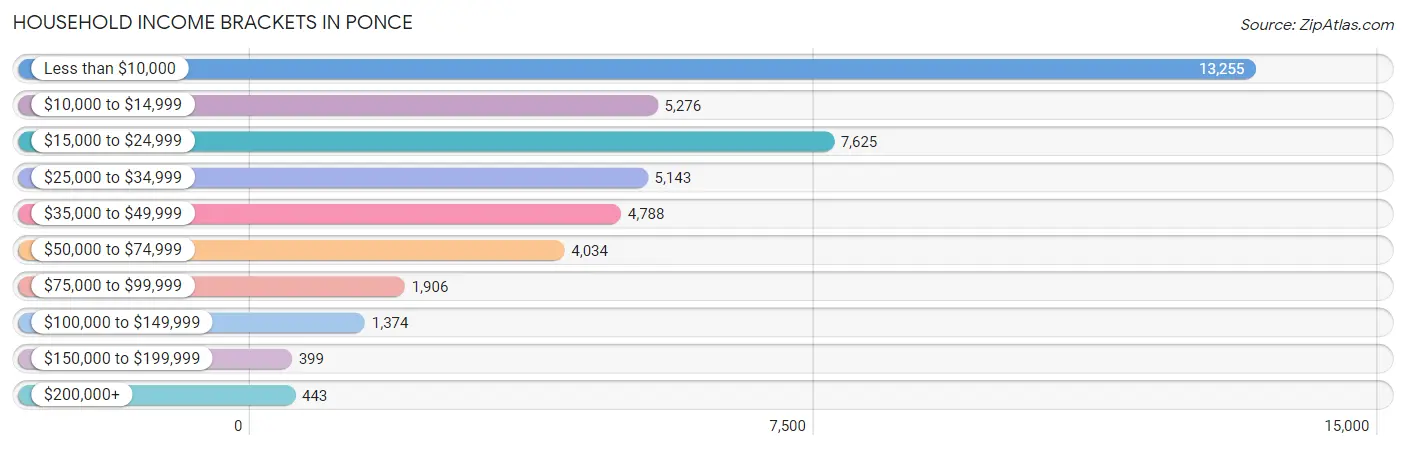 Household Income Brackets in Ponce