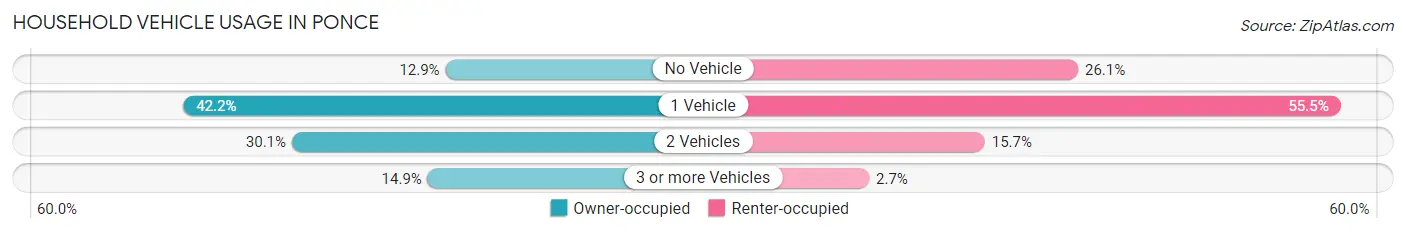 Household Vehicle Usage in Ponce