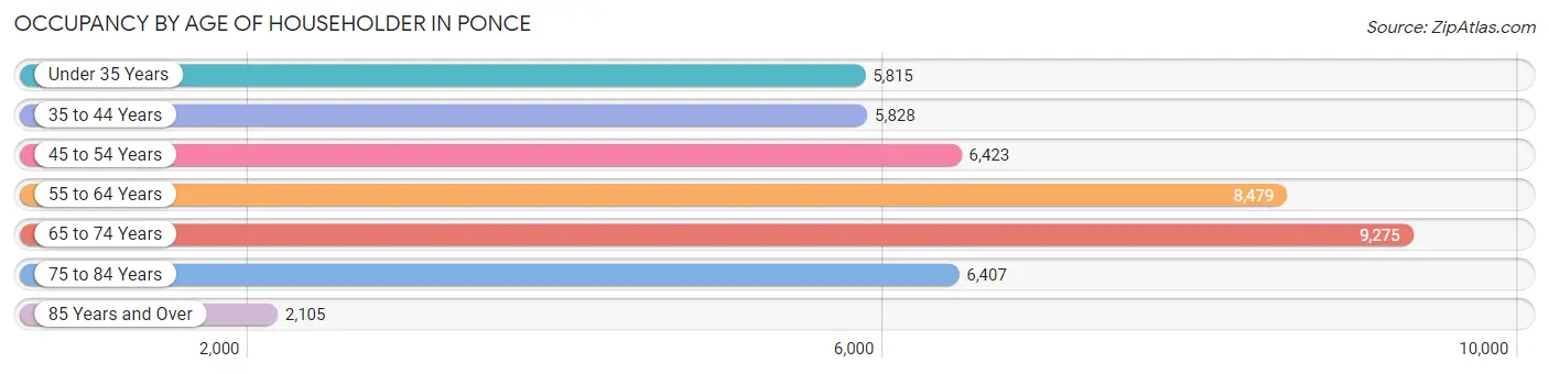 Occupancy by Age of Householder in Ponce