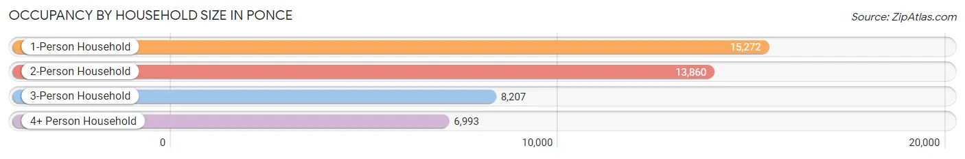 Occupancy by Household Size in Ponce