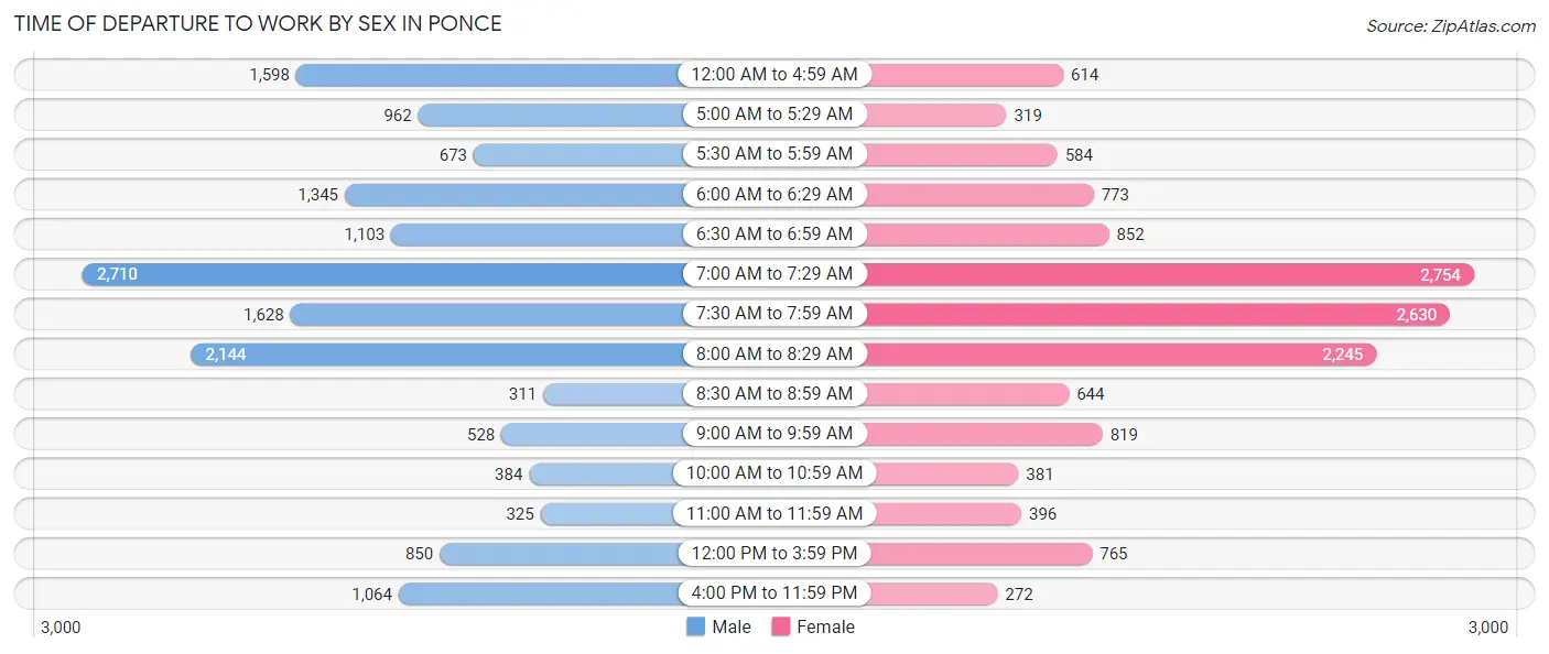 Time of Departure to Work by Sex in Ponce