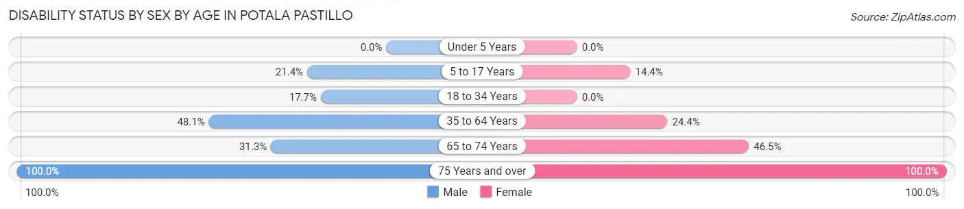 Disability Status by Sex by Age in Potala Pastillo