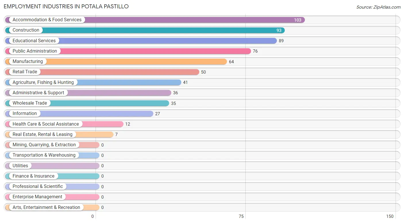 Employment Industries in Potala Pastillo