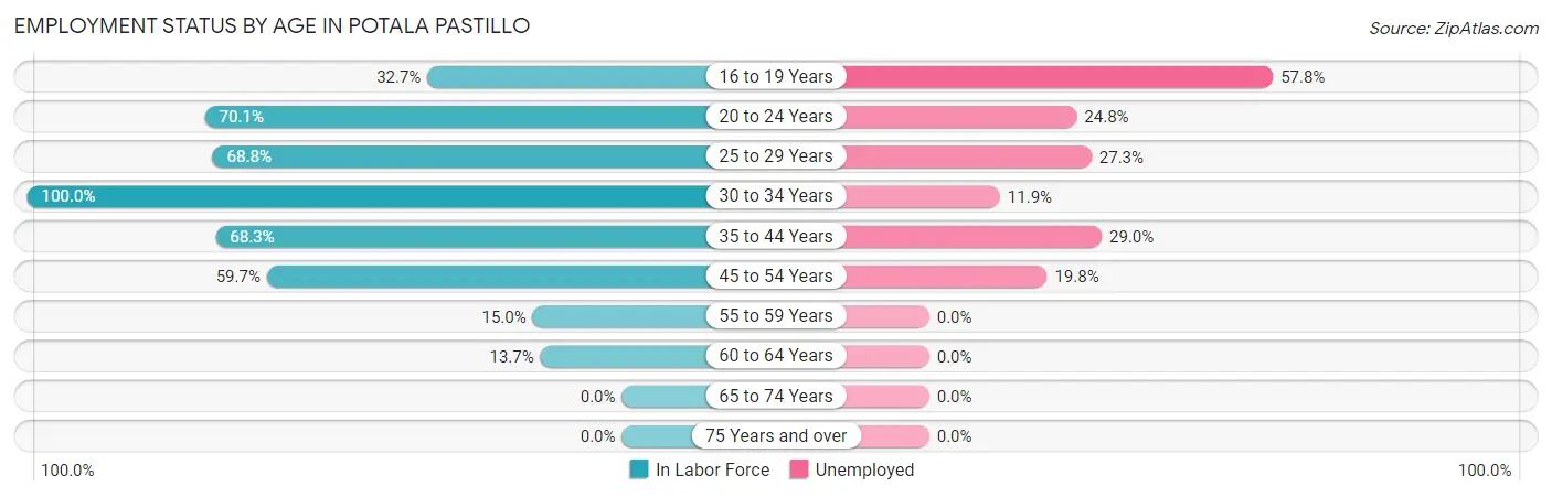 Employment Status by Age in Potala Pastillo