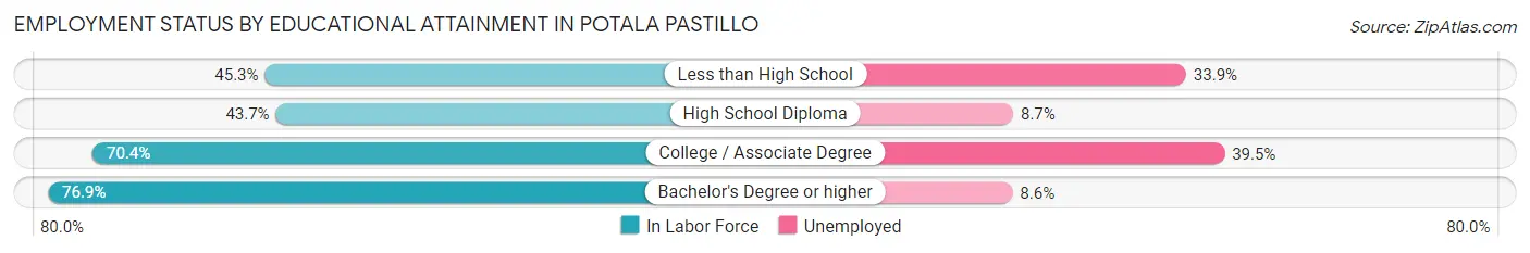 Employment Status by Educational Attainment in Potala Pastillo