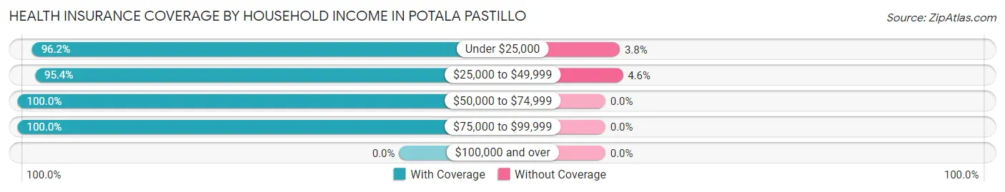 Health Insurance Coverage by Household Income in Potala Pastillo