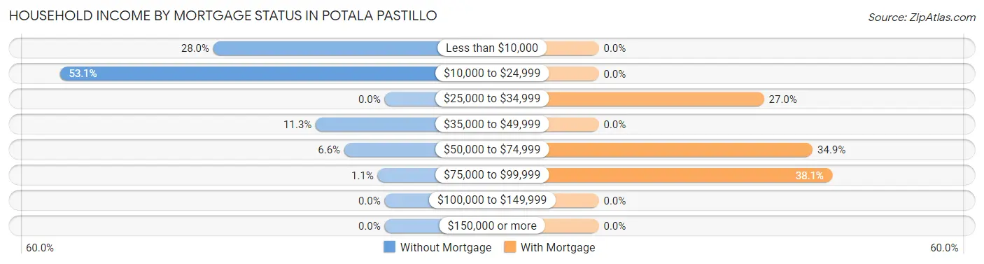 Household Income by Mortgage Status in Potala Pastillo