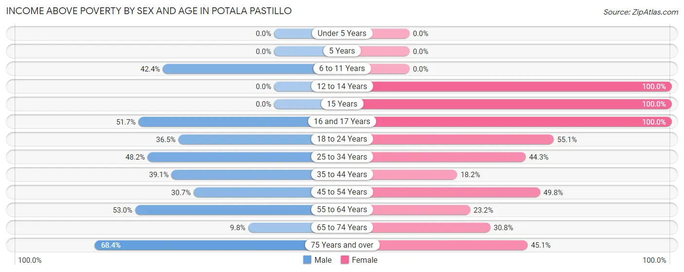 Income Above Poverty by Sex and Age in Potala Pastillo