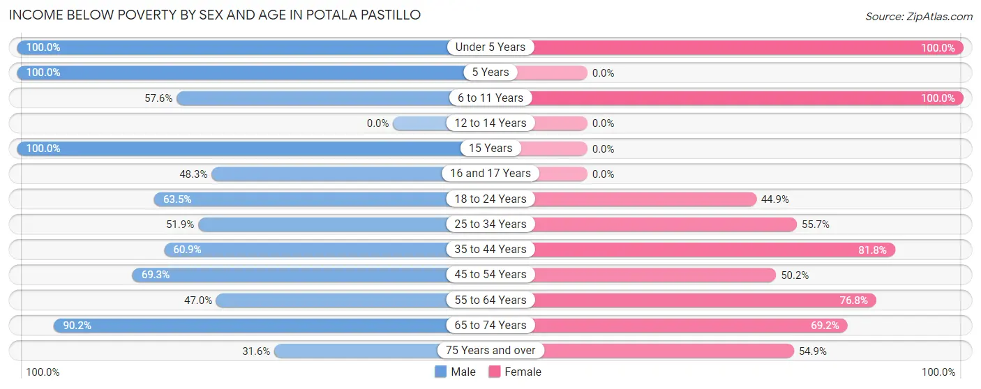Income Below Poverty by Sex and Age in Potala Pastillo
