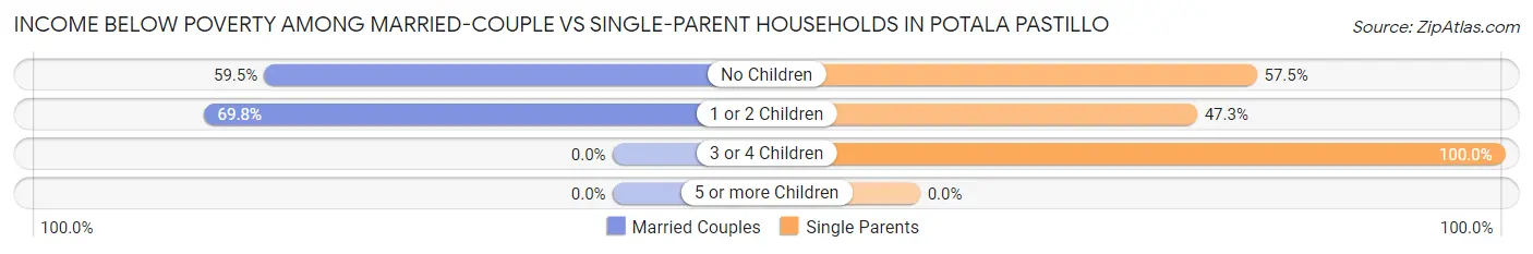 Income Below Poverty Among Married-Couple vs Single-Parent Households in Potala Pastillo