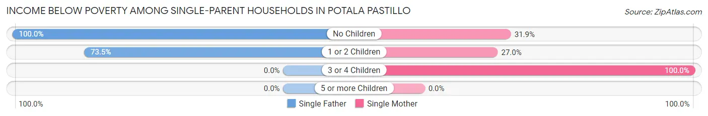 Income Below Poverty Among Single-Parent Households in Potala Pastillo
