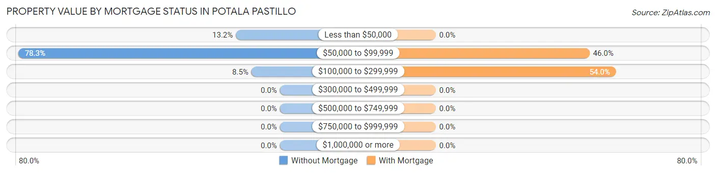 Property Value by Mortgage Status in Potala Pastillo