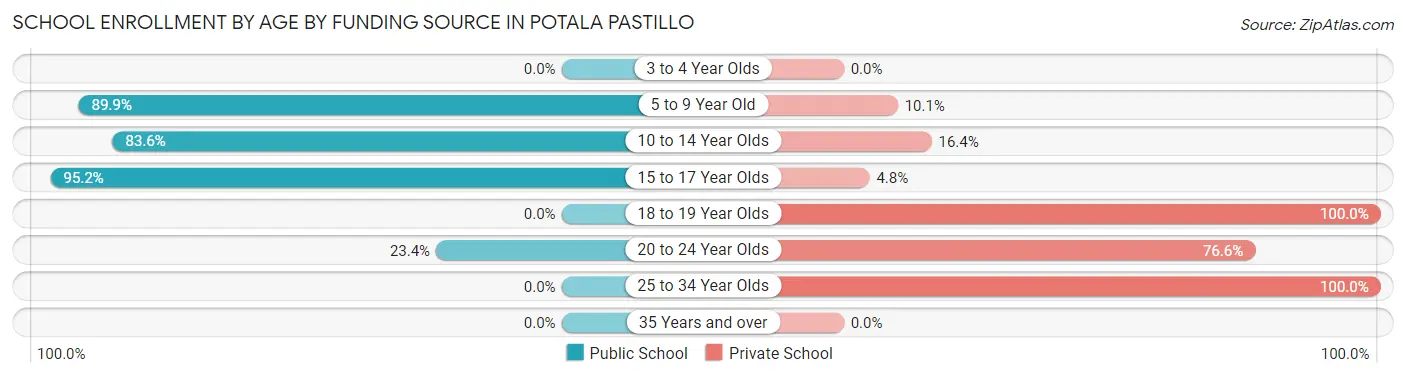 School Enrollment by Age by Funding Source in Potala Pastillo