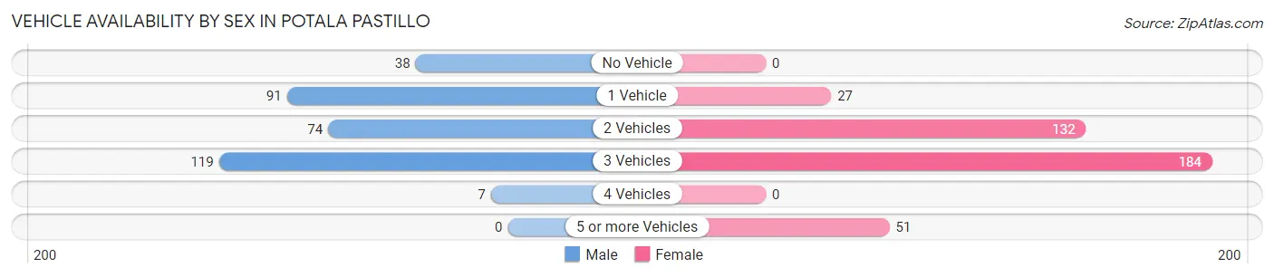 Vehicle Availability by Sex in Potala Pastillo