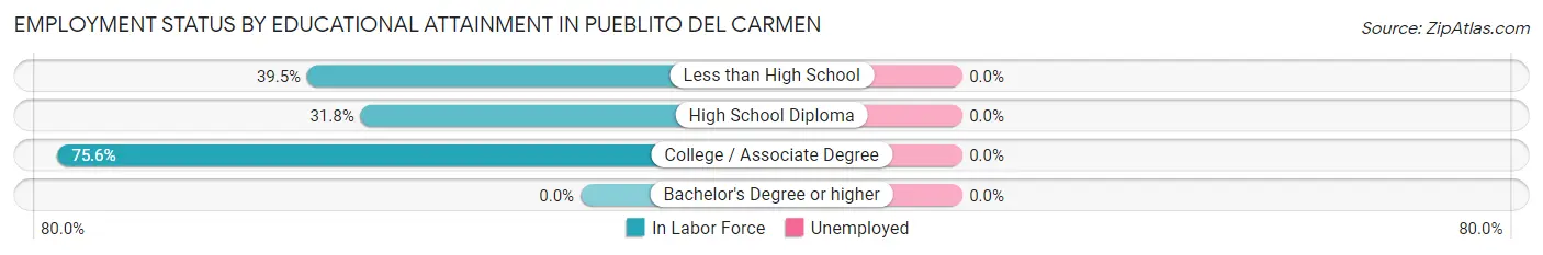 Employment Status by Educational Attainment in Pueblito del Carmen