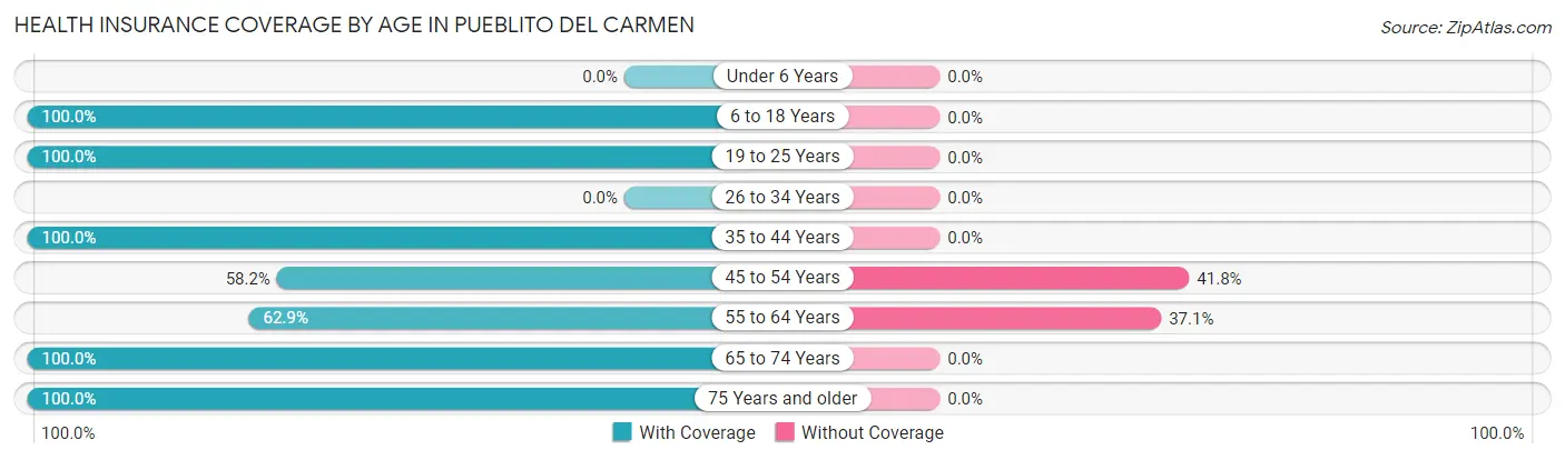 Health Insurance Coverage by Age in Pueblito del Carmen