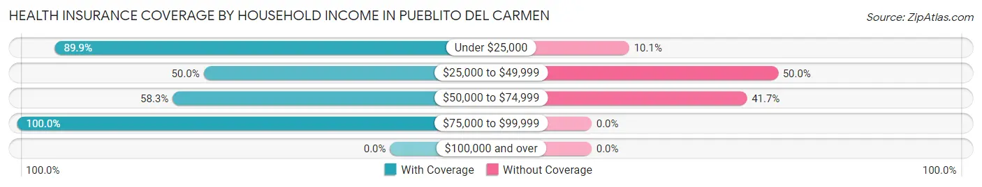 Health Insurance Coverage by Household Income in Pueblito del Carmen