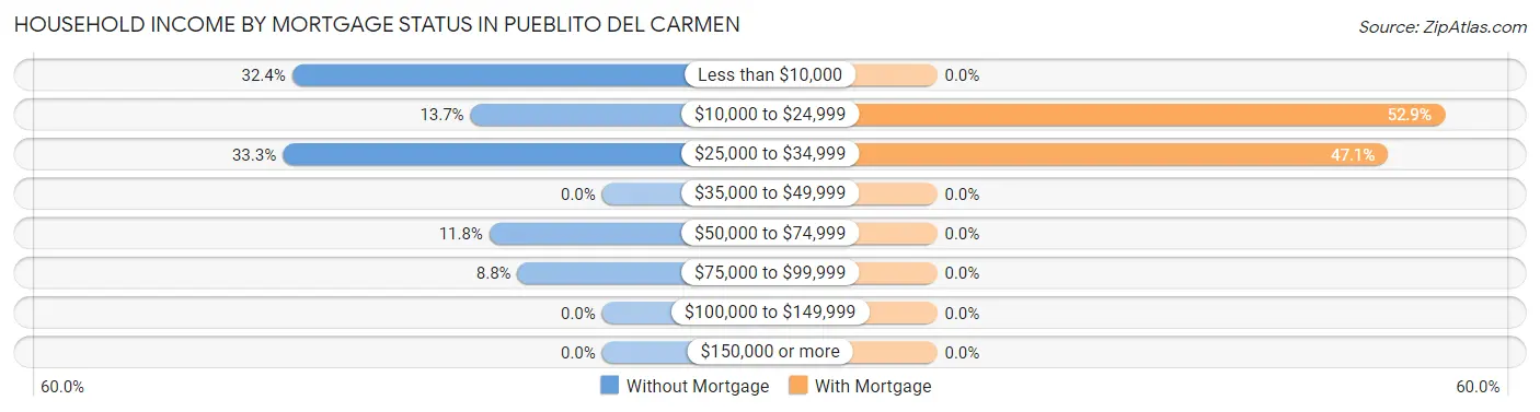 Household Income by Mortgage Status in Pueblito del Carmen