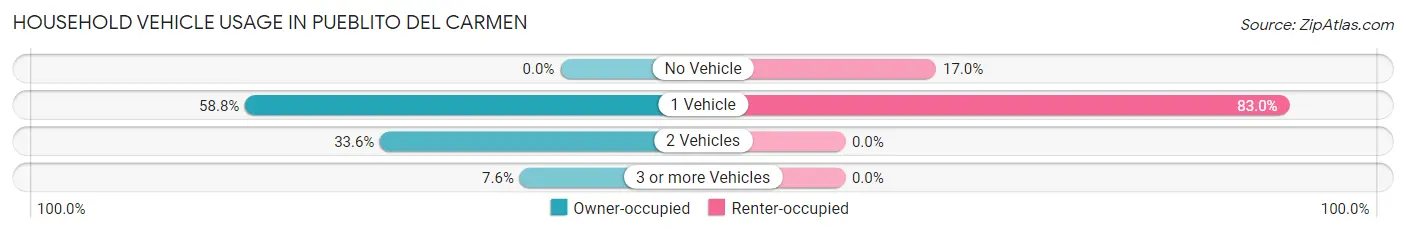 Household Vehicle Usage in Pueblito del Carmen