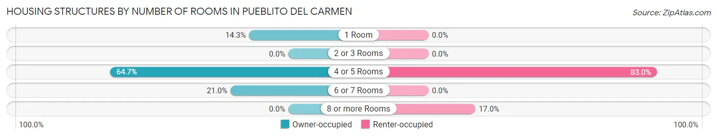 Housing Structures by Number of Rooms in Pueblito del Carmen