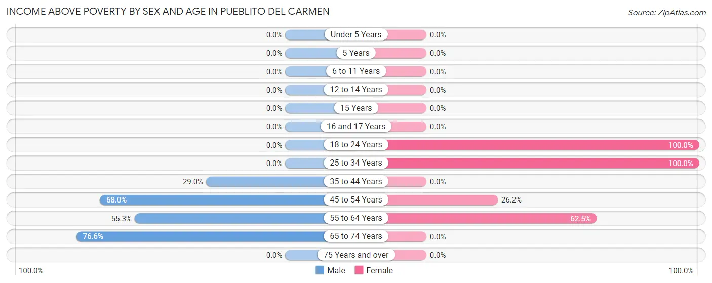 Income Above Poverty by Sex and Age in Pueblito del Carmen