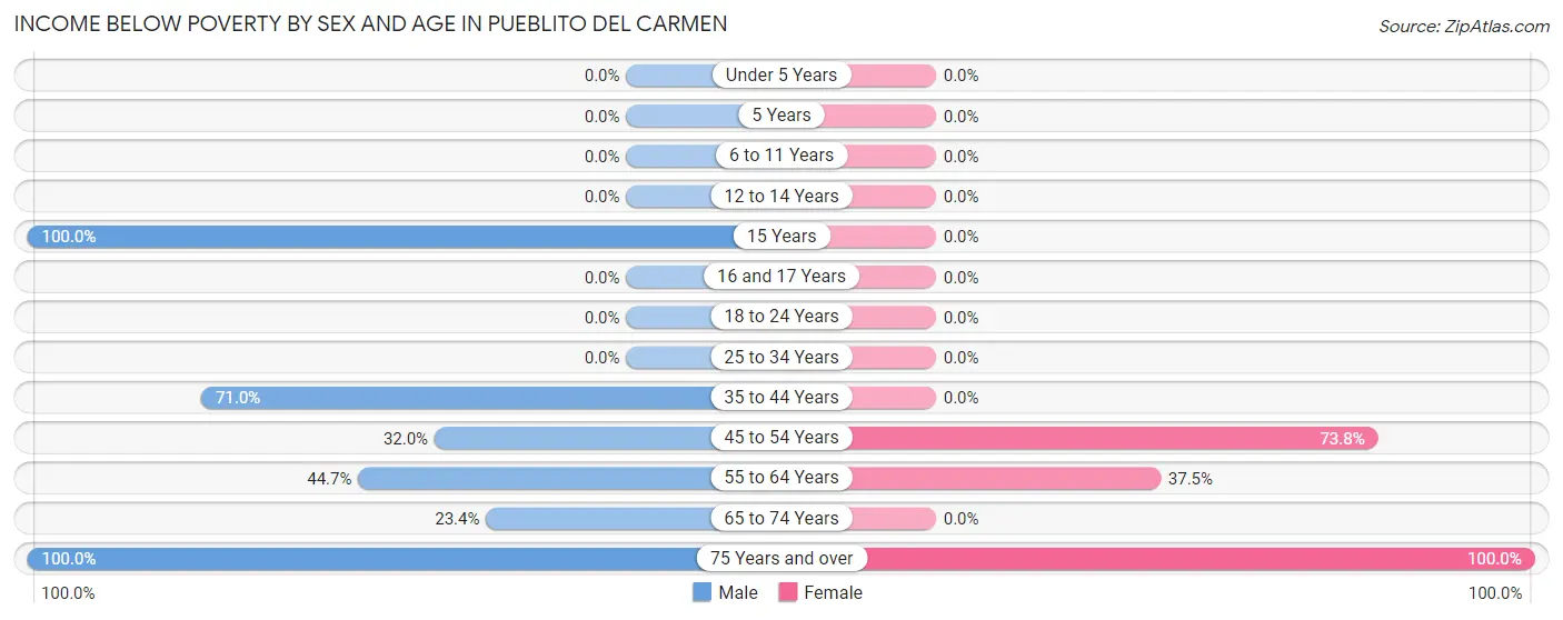 Income Below Poverty by Sex and Age in Pueblito del Carmen