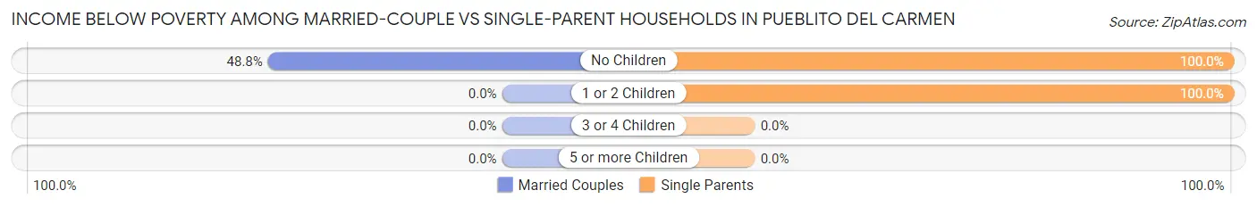 Income Below Poverty Among Married-Couple vs Single-Parent Households in Pueblito del Carmen