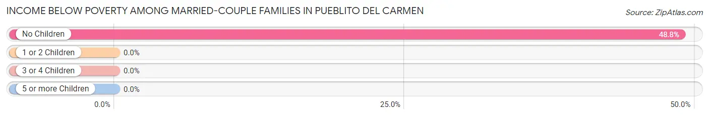 Income Below Poverty Among Married-Couple Families in Pueblito del Carmen