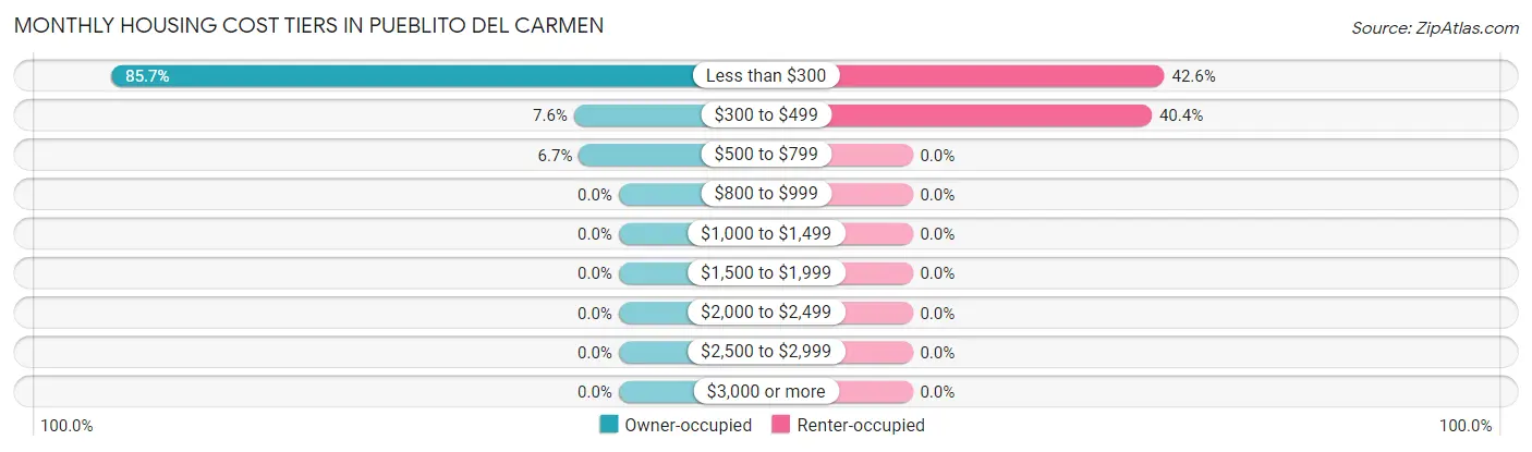 Monthly Housing Cost Tiers in Pueblito del Carmen
