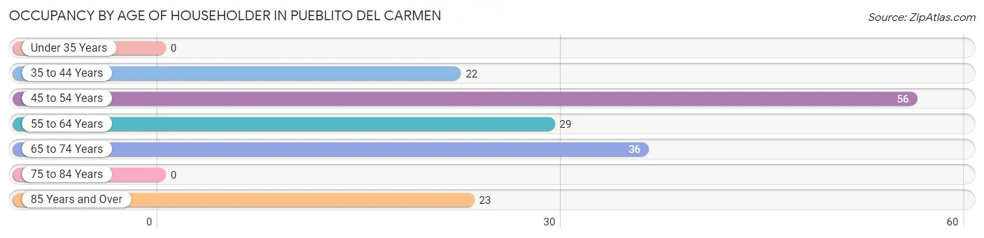 Occupancy by Age of Householder in Pueblito del Carmen