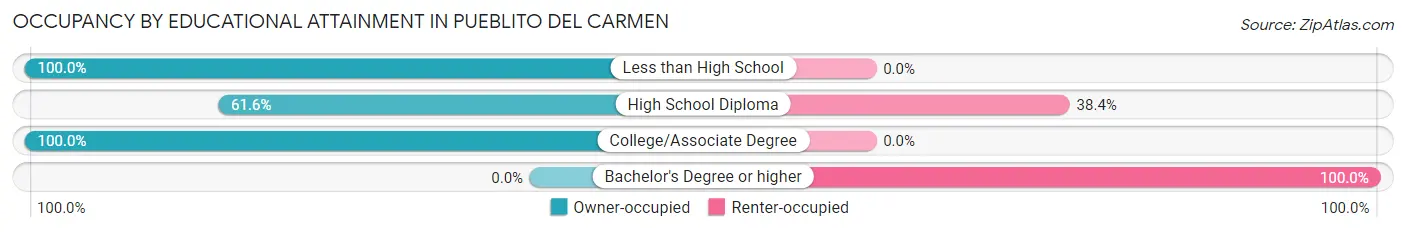 Occupancy by Educational Attainment in Pueblito del Carmen