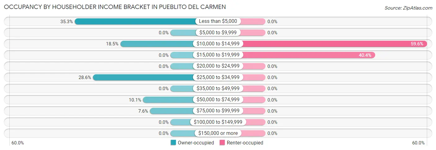 Occupancy by Householder Income Bracket in Pueblito del Carmen